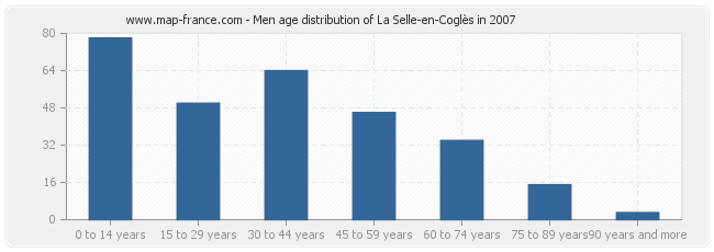 Men age distribution of La Selle-en-Coglès in 2007